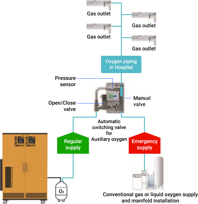 Medical oxygen supply system